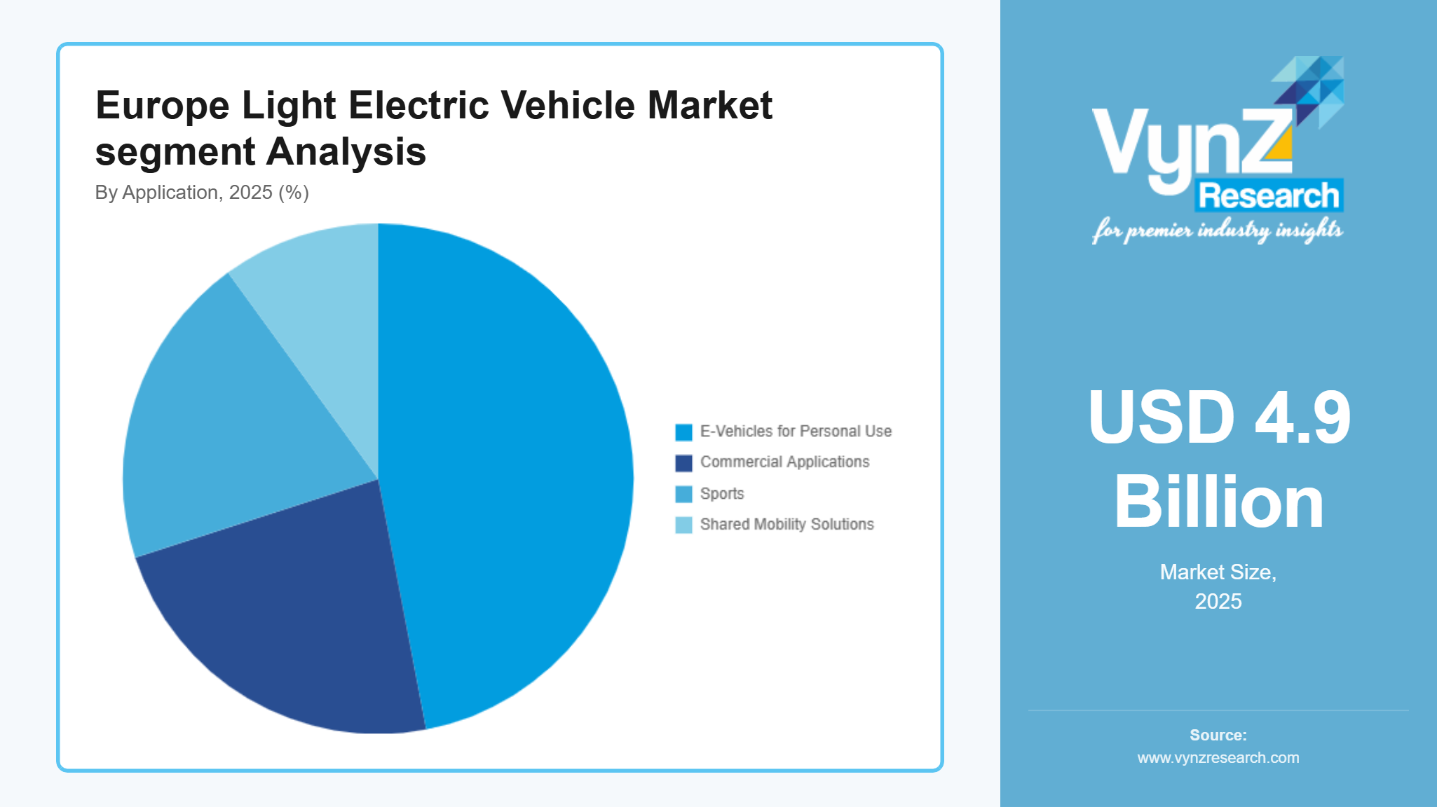 Europe Light Electric Vehicle Market Segment Analysis
